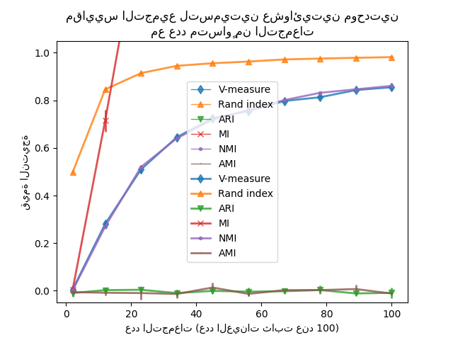 مقاييس التجميع لتسميتين عشوائيتين موحدتين مع عدد متساوٍ من التجمعات