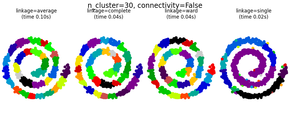 n_cluster=30, connectivity=False, linkage=average (time 0.10s), linkage=complete (time 0.04s), linkage=ward (time 0.04s), linkage=single (time 0.02s)