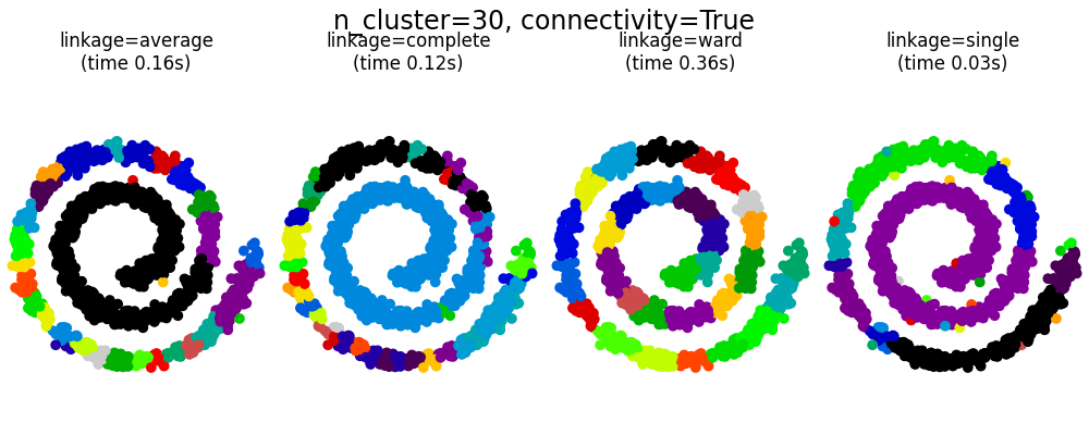 n_cluster=30, connectivity=True, linkage=average (time 0.16s), linkage=complete (time 0.12s), linkage=ward (time 0.36s), linkage=single (time 0.03s)