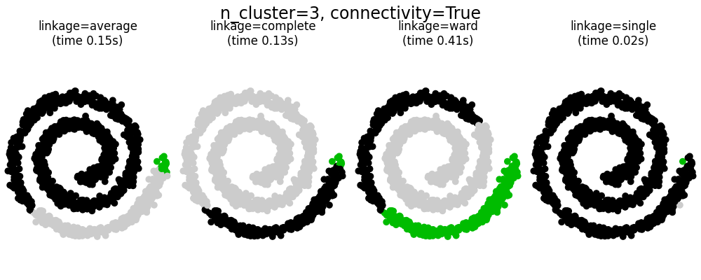 n_cluster=3, connectivity=True, linkage=average (time 0.15s), linkage=complete (time 0.13s), linkage=ward (time 0.41s), linkage=single (time 0.02s)