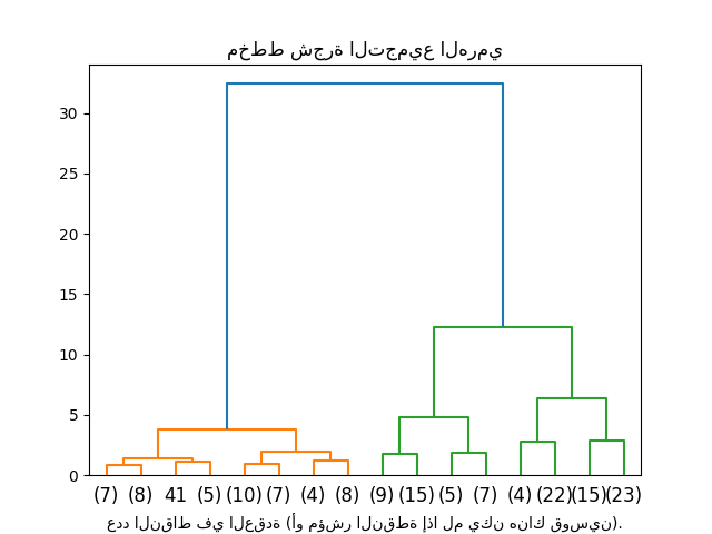 مخطط شجرة التجميع الهرمي