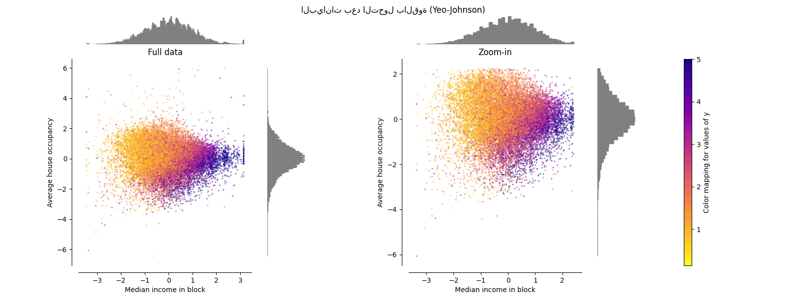 البيانات بعد التحول بالقوة (Yeo-Johnson), Full data, Zoom-in