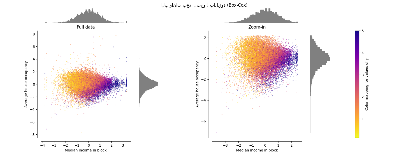 البيانات بعد التحول بالقوة (Box-Cox), Full data, Zoom-in