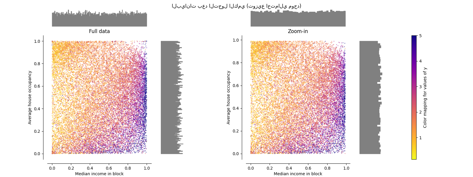 البيانات بعد التحول الكمي (توزيع احتمالي موحد), Full data, Zoom-in