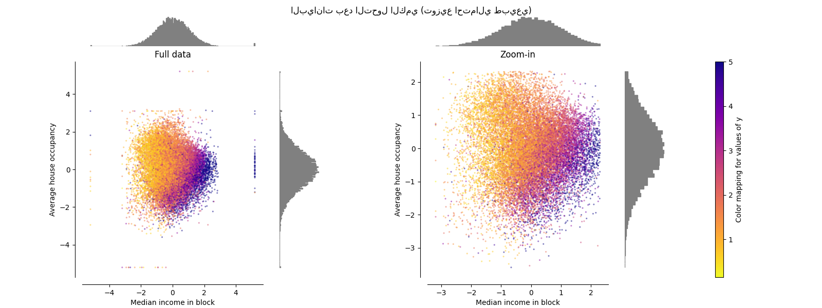 البيانات بعد التحول الكمي (توزيع احتمالي طبيعي), Full data, Zoom-in