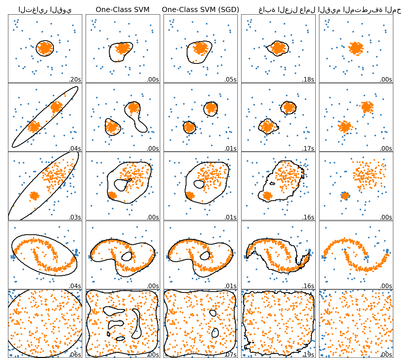 التغاير القوي, One-Class SVM, One-Class SVM (SGD), غابة العزل, عامل القيم المتطرفة المحلي