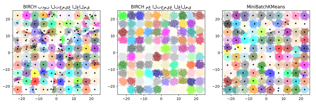 BIRCH بدون التجميع العالمي, BIRCH مع التجميع العالمي, MiniBatchKMeans