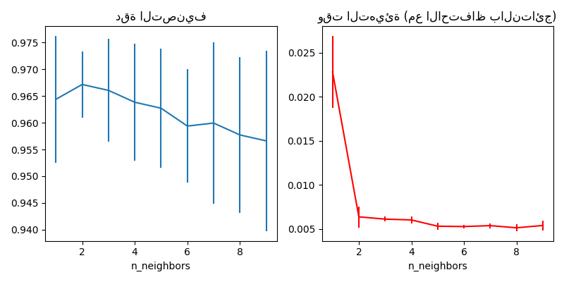 دقة التصنيف, وقت التهيئة (مع الاحتفاظ بالنتائج)