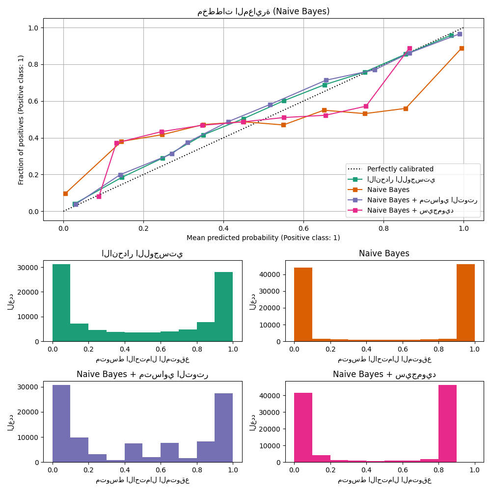 مخططات المعايرة (Naive Bayes), الانحدار اللوجستي, Naive Bayes, Naive Bayes + متساوي التوتر, Naive Bayes + سيجمويد