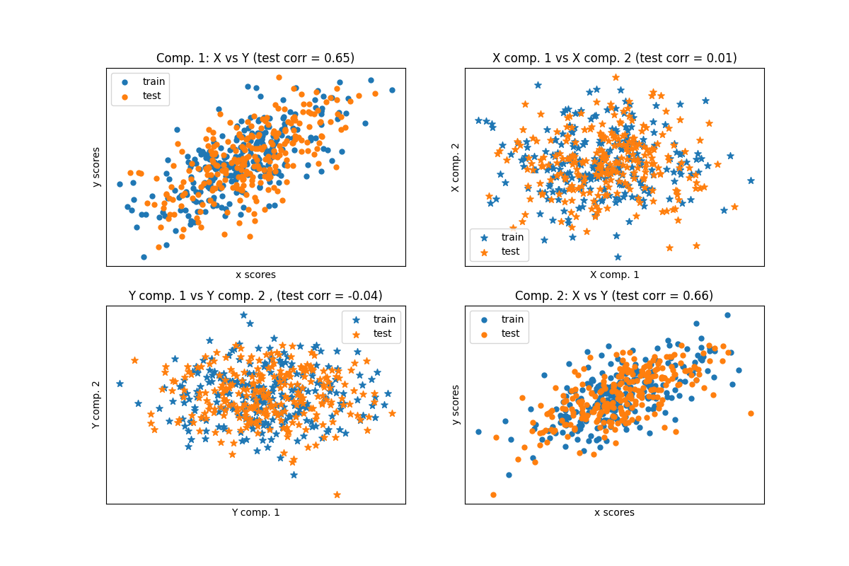 Comp. 1: X vs Y (test corr = 0.65), Comp. 2: X vs Y (test corr = 0.66), X comp. 1 vs X comp. 2 (test corr = 0.01), Y comp. 1 vs Y comp. 2 , (test corr = -0.04)