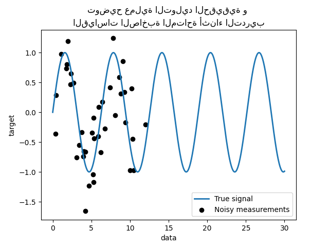 توضيح عملية التوليد الحقيقية و القياسات الصاخبة المتاحة أثناء التدريب