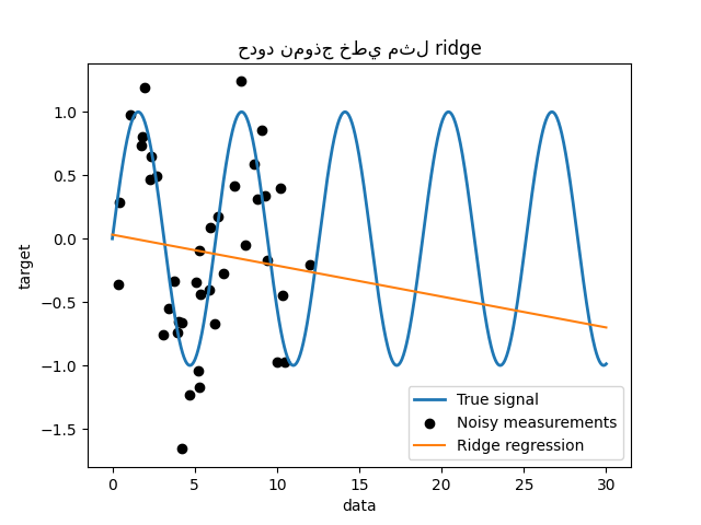 حدود نموذج خطي مثل ridge