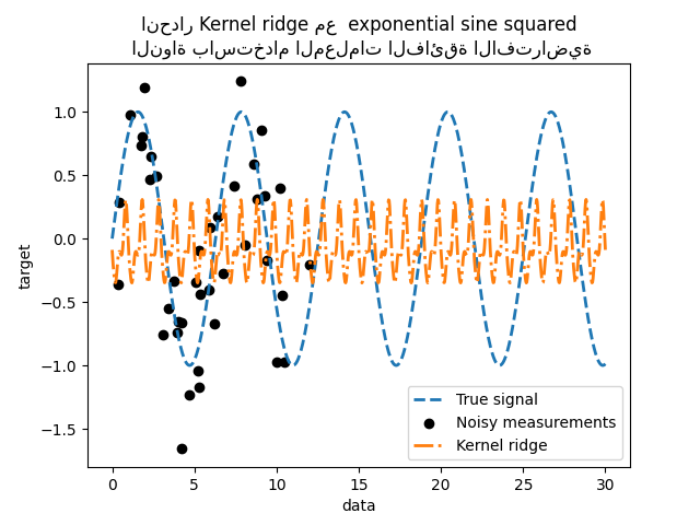 انحدار Kernel ridge مع exponential sine squared النواة باستخدام المعلمات الفائقة الافتراضية