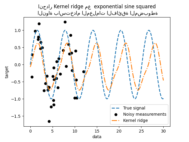 انحدار Kernel ridge مع exponential sine squared النواة باستخدام المعلمات الفائقة المضبوطة