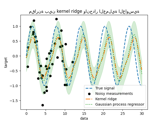 مقارنة بين kernel ridge وانحدار العملية الغاوسية
