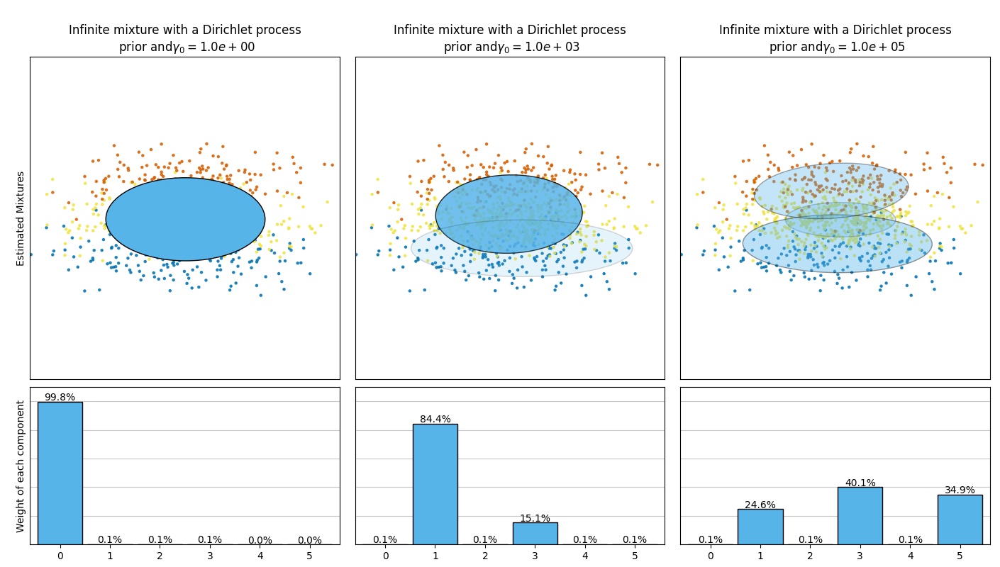 Infinite mixture with a Dirichlet process prior and$\gamma_0=$$1.0e+00$, Infinite mixture with a Dirichlet process prior and$\gamma_0=$$1.0e+03$, Infinite mixture with a Dirichlet process prior and$\gamma_0=$$1.0e+05$