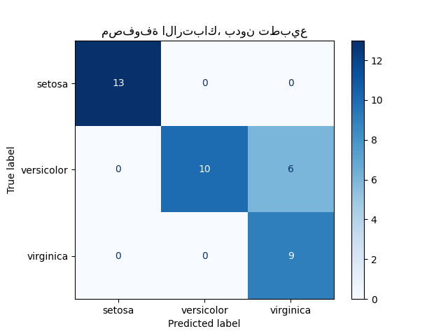 مصفوفة الارتباك، بدون تطبيع