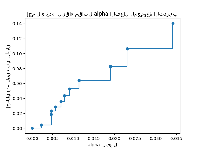 إجمالي عدم النقاء مقابل alpha الفعال لمجموعة التدريب