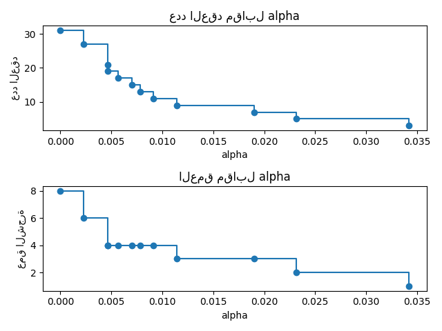 عدد العقد مقابل alpha, العمق مقابل alpha