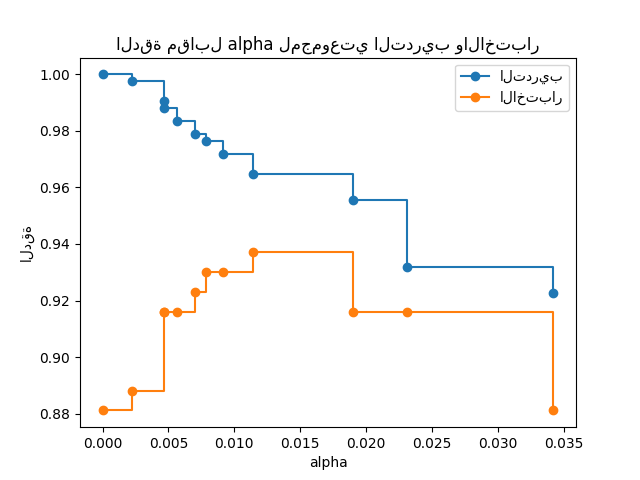 الدقة مقابل alpha لمجموعتي التدريب والاختبار