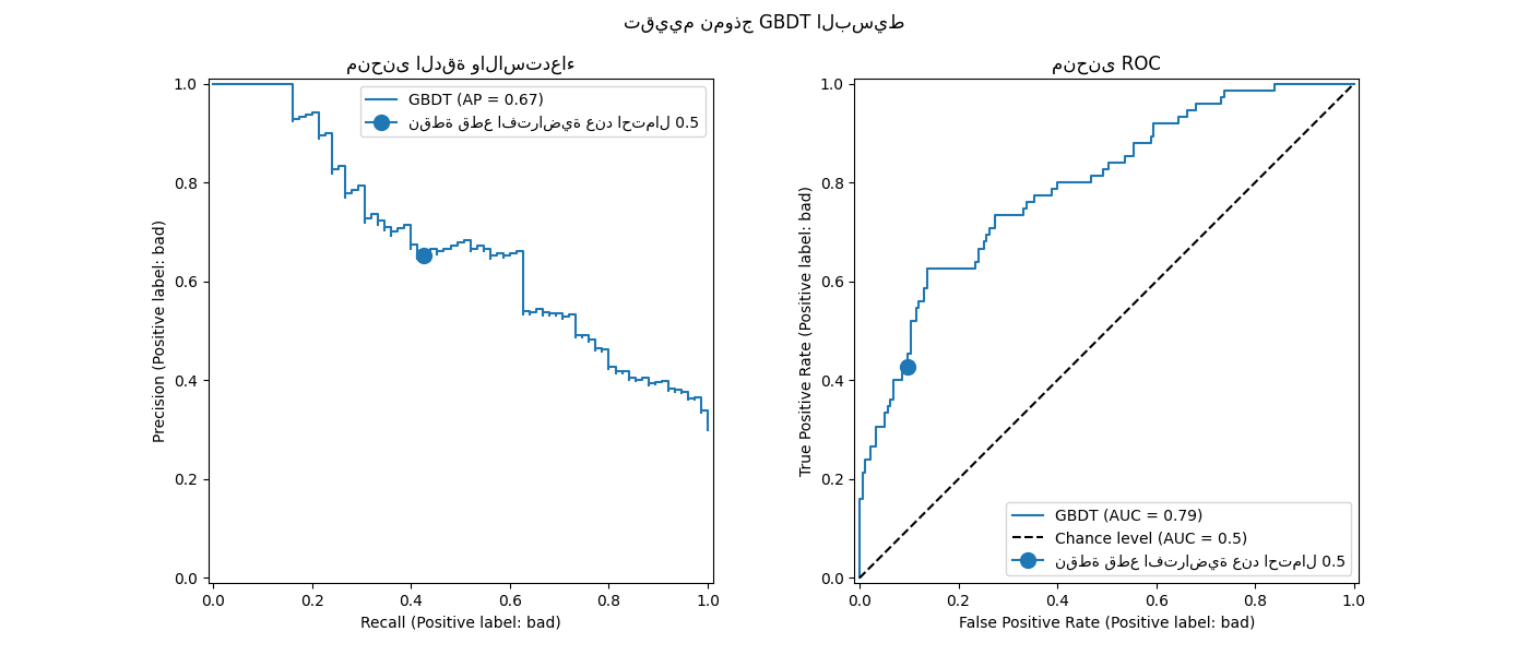 تقييم نموذج GBDT البسيط, منحنى الدقة والاستدعاء, منحنى ROC