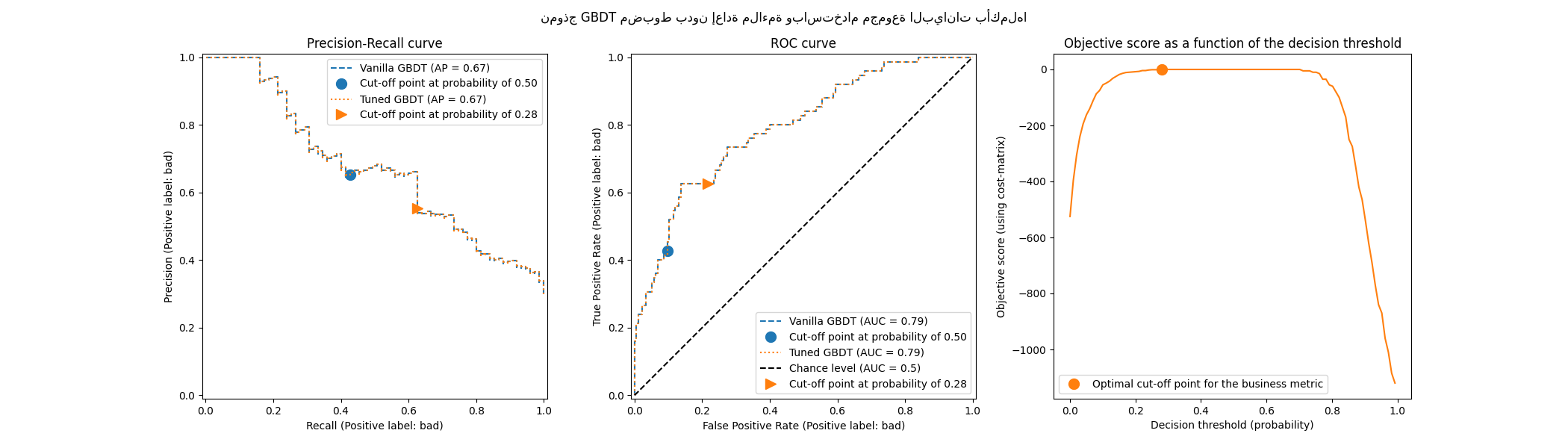 نموذج GBDT مضبوط بدون إعادة ملاءمة وباستخدام مجموعة البيانات بأكملها, Precision-Recall curve, ROC curve, Objective score as a function of the decision threshold