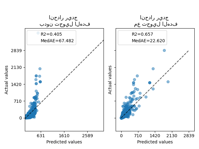 البيانات التركيبية, انحدار ريدج بدون تحويل الهدف, انحدار ريدج مع تحويل الهدف