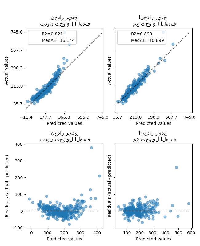بيانات منازل Ames: سعر البيع, انحدار ريدج بدون تحويل الهدف, انحدار ريدج مع تحويل الهدف, انحدار ريدج بدون تحويل الهدف, انحدار ريدج مع تحويل الهدف