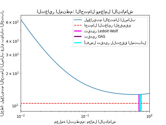 التغاير المنظم: الاحتمال ومعامل الانكماش