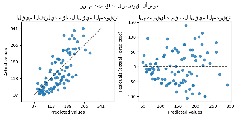 رسم تنبؤات الصندوق الأسود, القيم الفعلية مقابل القيم المتوقعة, المتبقيات مقابل القيم المتوقعة