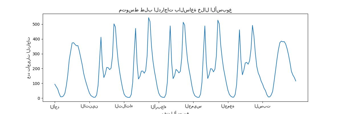 متوسط ​​طلب الدراجات بالساعة خلال الأسبوع