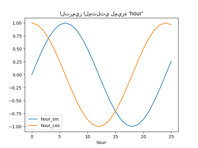 الترميز المثلثي لميزة 'hour'