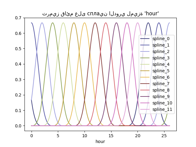 ترميز قائم على сплаين الدوري لميزة 'hour'
