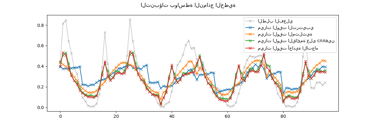 التنبؤات بواسطة النماذج الخطية