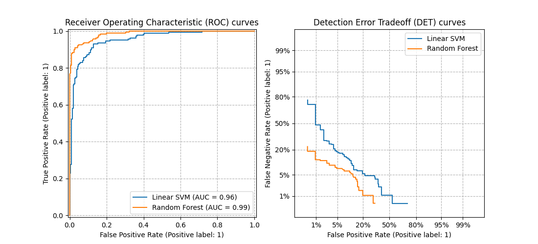 Receiver Operating Characteristic (ROC) curves, Detection Error Tradeoff (DET) curves