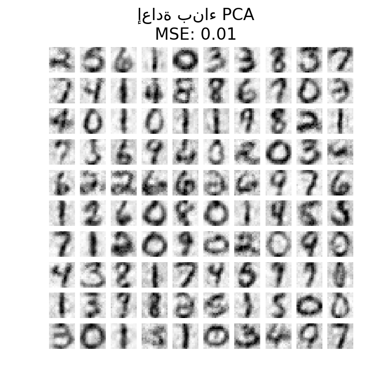 إعادة بناء PCA MSE: 0.01