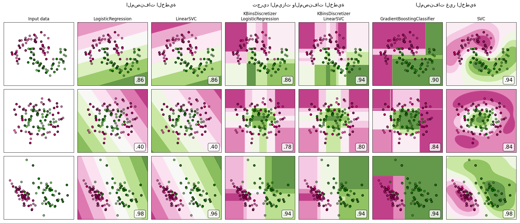 Input data, LogisticRegression, LinearSVC, KBinsDiscretizer LogisticRegression, KBinsDiscretizer LinearSVC, GradientBoostingClassifier, SVC