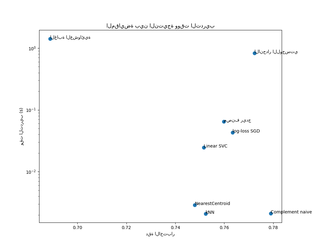 المقايضة بين النتيجة ووقت التدريب