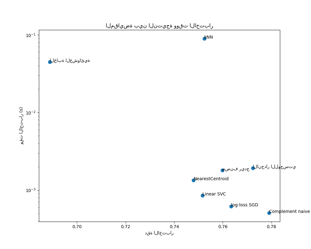 المقايضة بين النتيجة ووقت الاختبار