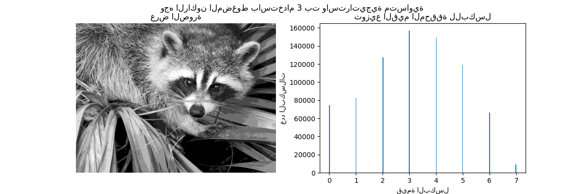 وجه الراكون المضغوط باستخدام 3 بت واستراتيجية متساوية, عرض الصورة, توزيع القيم المحققة للبكسل
