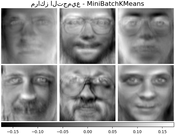 مراكز التجميع - MiniBatchKMeans