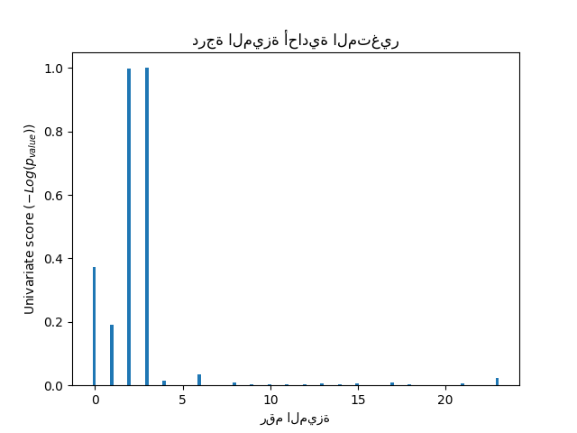 درجة الميزة أحادية المتغير