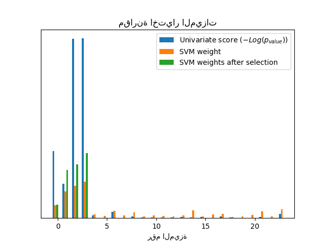 مقارنة اختيار الميزات