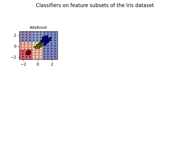 Classifiers on feature subsets of the Iris dataset, AdaBoost