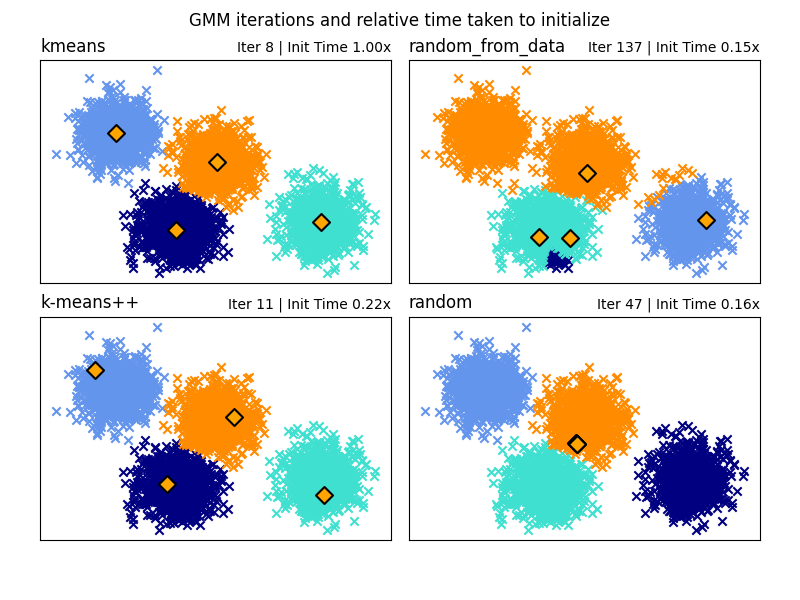 GMM iterations and relative time taken to initialize, kmeans, Iter 8 | Init Time 1.00x, random_from_data, Iter 137 | Init Time 0.15x, k-means++, Iter 11 | Init Time 0.22x, random, Iter 47 | Init Time 0.16x