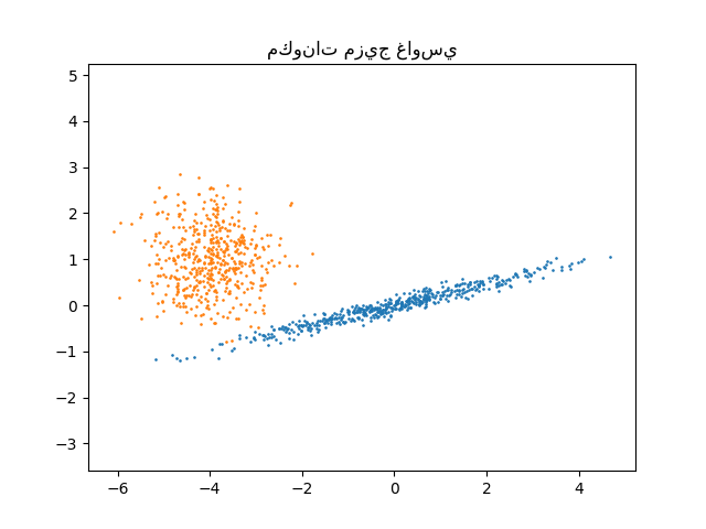 مكونات مزيج غاوسي