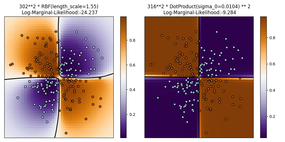 302**2 * RBF(length_scale=1.55) Log-Marginal-Likelihood:-24.237, 316**2 * DotProduct(sigma_0=0.0104) ** 2 Log-Marginal-Likelihood:-9.284