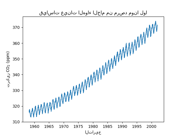 قياسات عينات الهواء الخام من مرصد مونا لوا