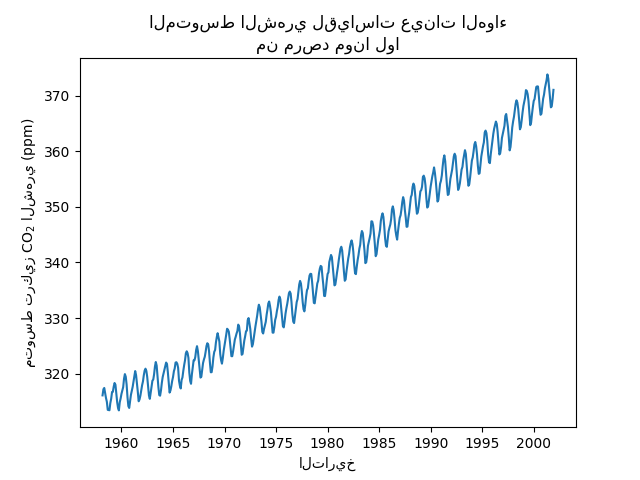 المتوسط الشهري لقياسات عينات الهواء من مرصد مونا لوا
