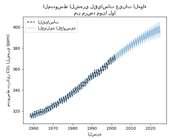 المتوسط الشهري لقياسات عينات الهواء من مرصد مونا لوا